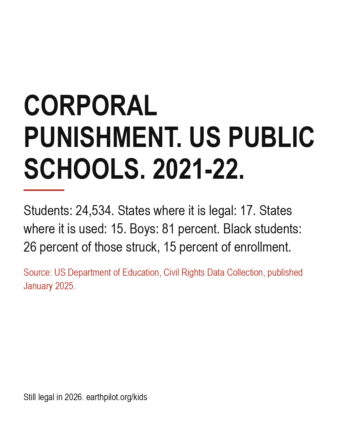 A receipt-style card: CORPORAL PUNISHMENT. US PUBLIC SCHOOLS. 2021-22. Students: 24,534. States where it is legal: 17. Used: 15.